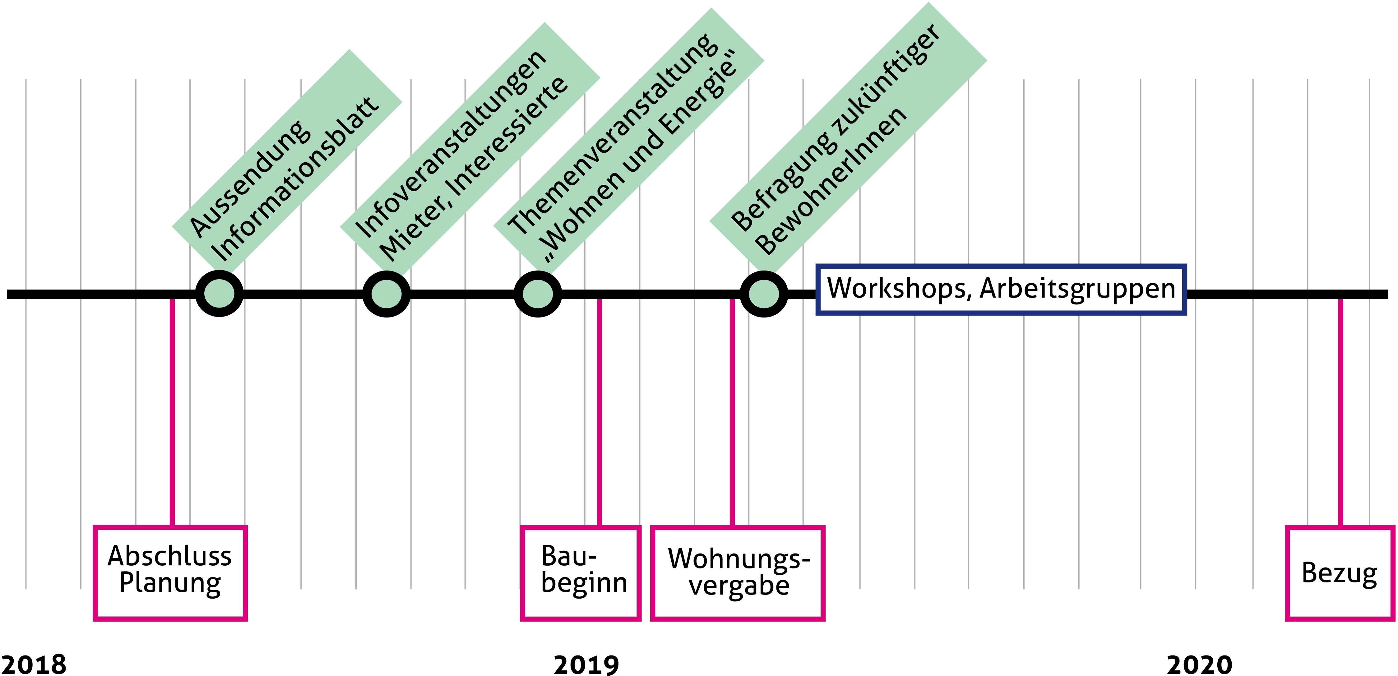 Die Termine im Überblick